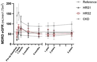 Long-term renal outcomes comparison between patients with chronic kidney disease and hepatorenal syndrome after living donor liver transplantation